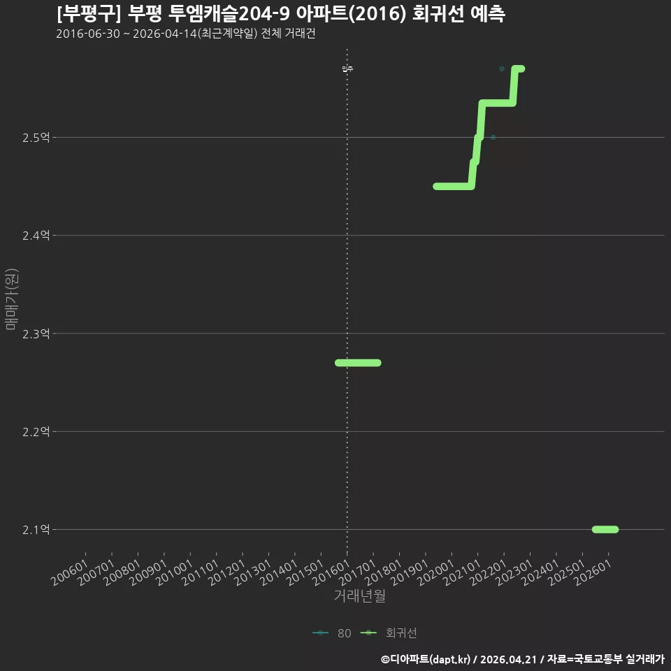 [부평구] 부평 투엠캐슬204-9 아파트(2016) 회귀선 예측