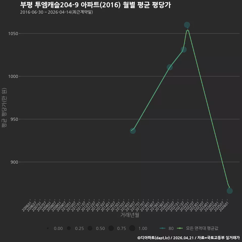 부평 투엠캐슬204-9 아파트(2016) 월별 평균 평당가