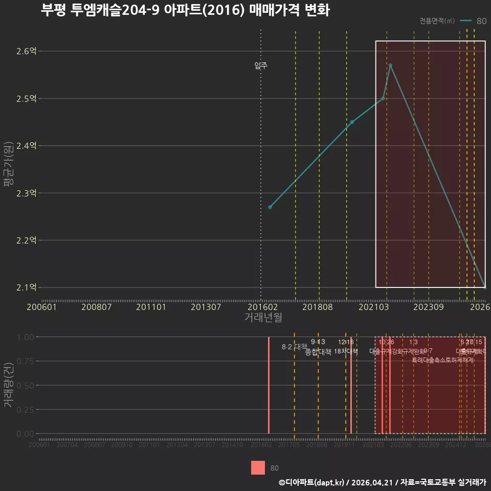 부평 투엠캐슬204-9 아파트(2016) 매매가격 변화