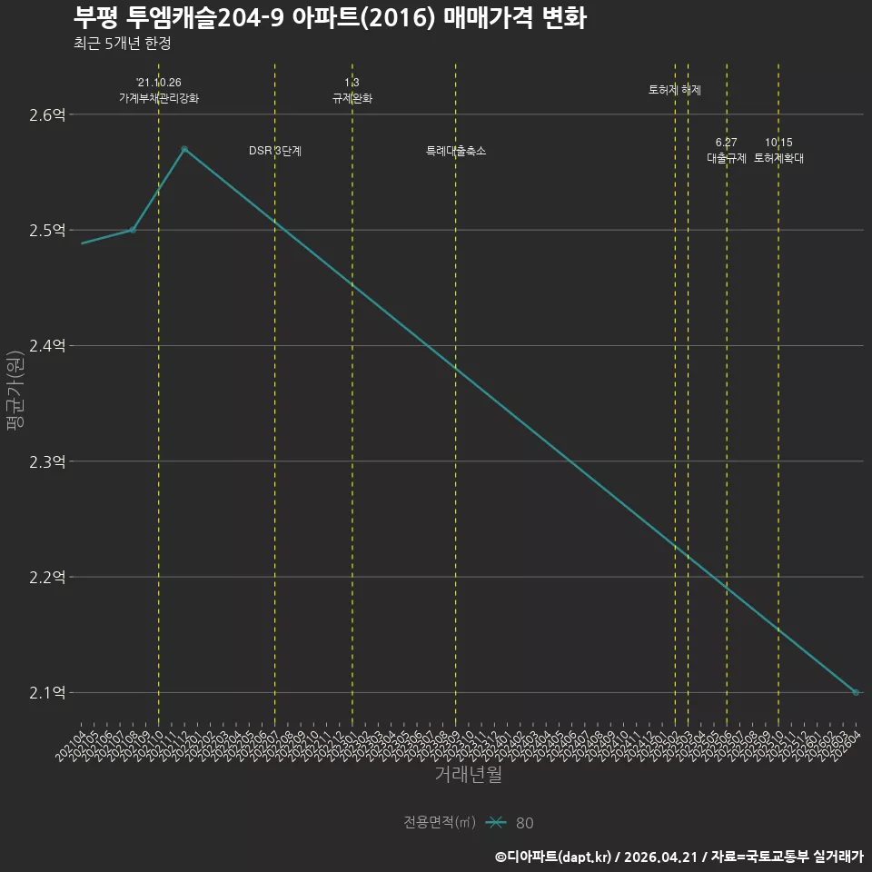 부평 투엠캐슬204-9 아파트(2016) 매매가격 변화