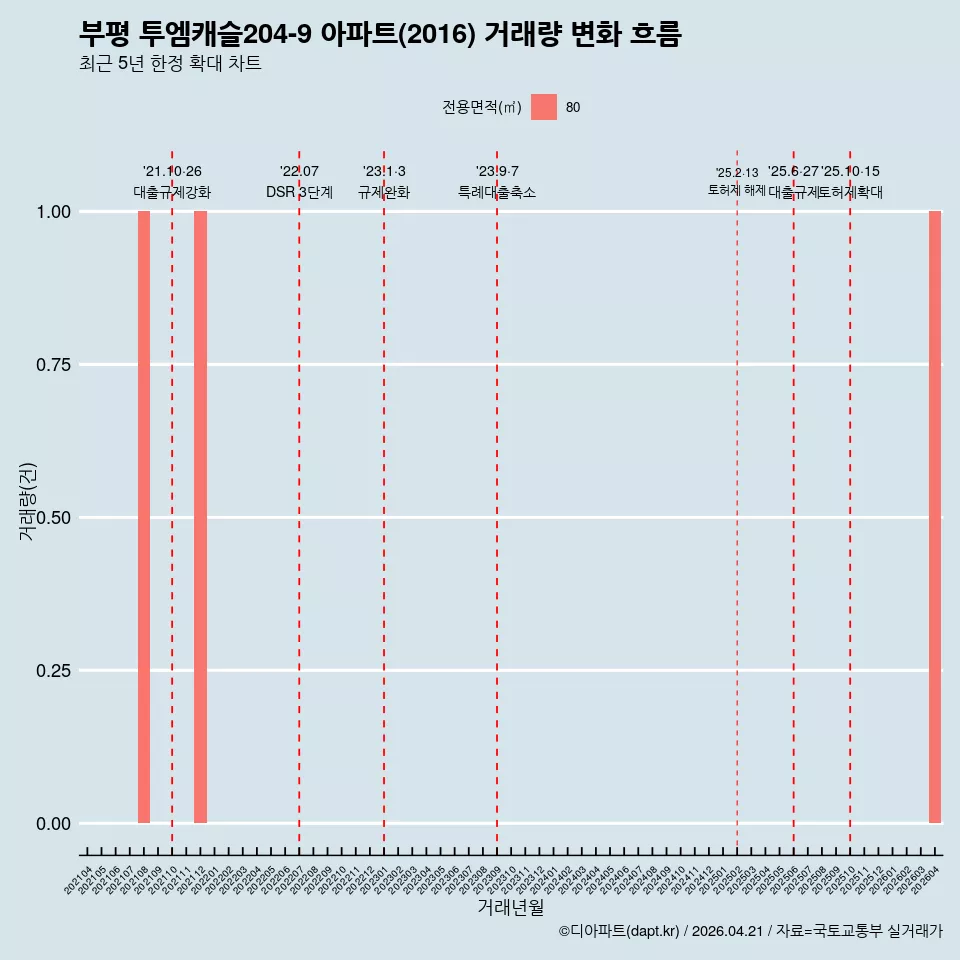 부평 투엠캐슬204-9 아파트(2016) 거래량 변화 흐름