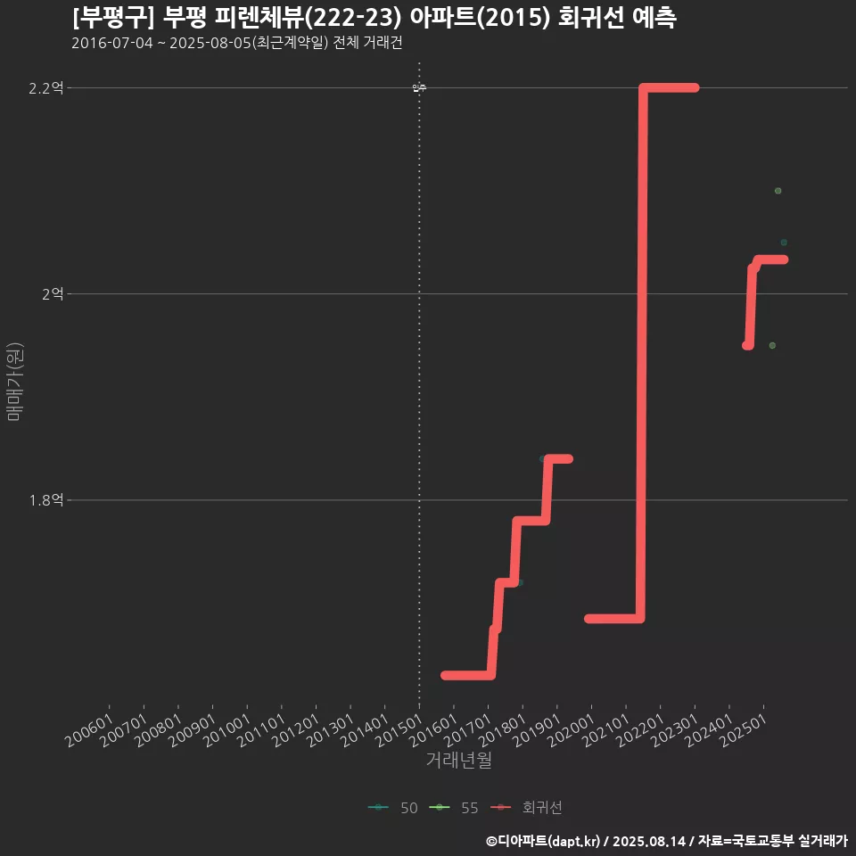 [부평구] 부평 피렌체뷰(222-23) 아파트(2015) 회귀선 예측