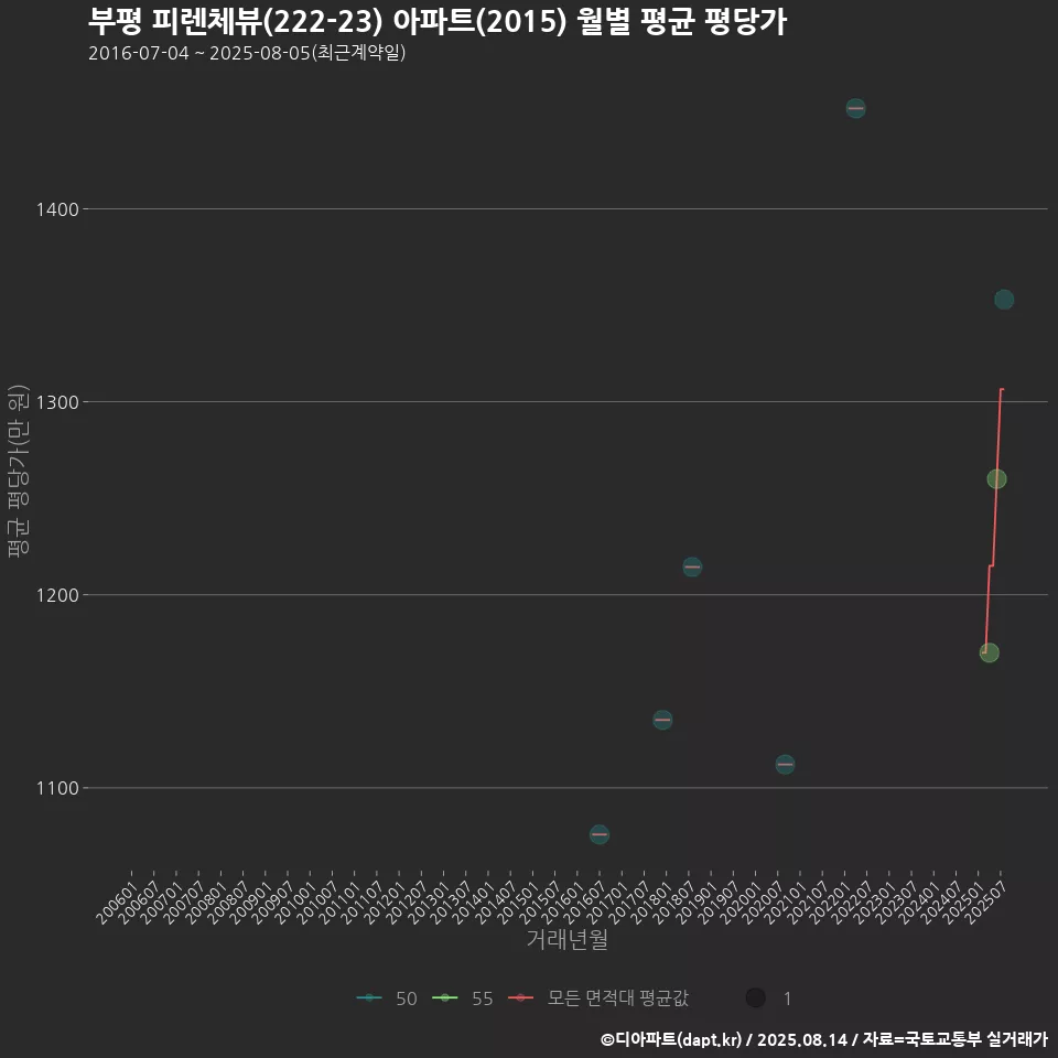 부평 피렌체뷰(222-23) 아파트(2015) 월별 평균 평당가