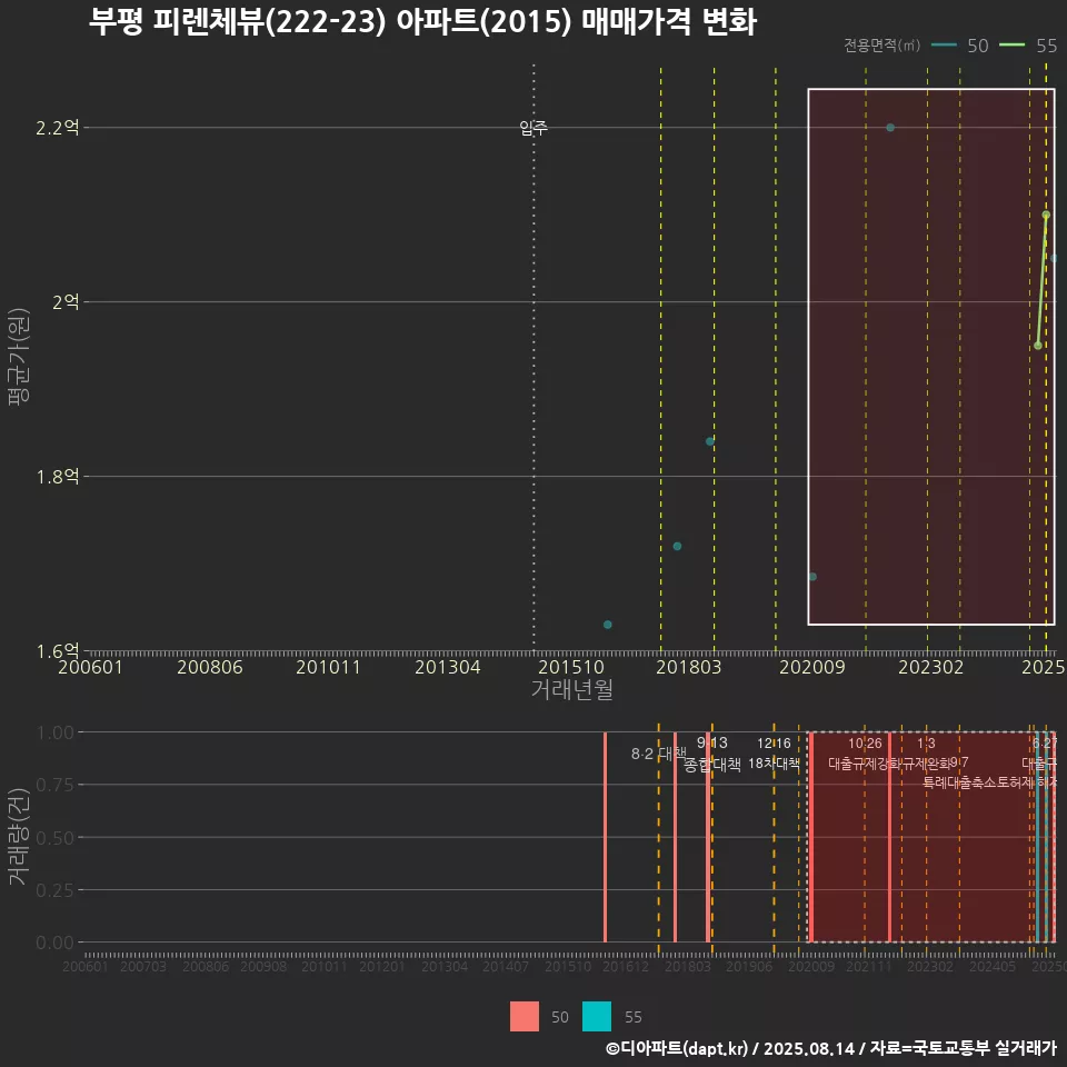 부평 피렌체뷰(222-23) 아파트(2015) 매매가격 변화