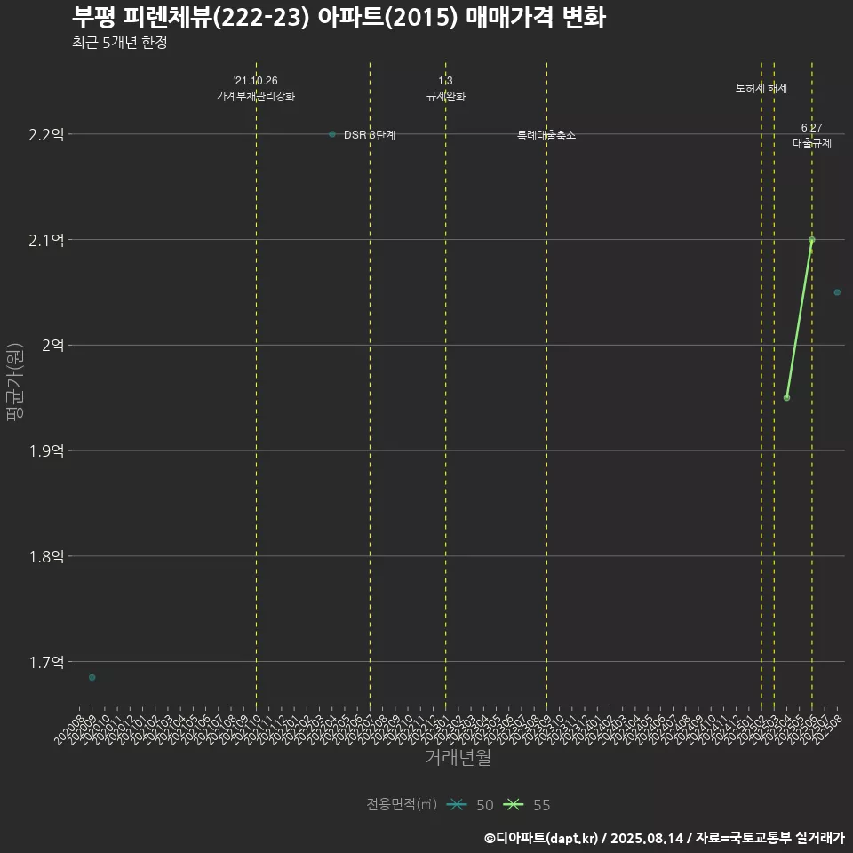 부평 피렌체뷰(222-23) 아파트(2015) 매매가격 변화