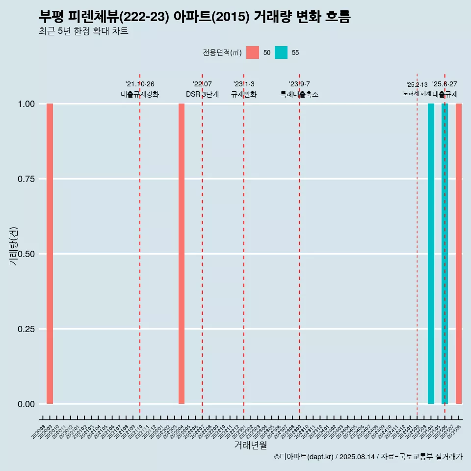 부평 피렌체뷰(222-23) 아파트(2015) 거래량 변화 흐름