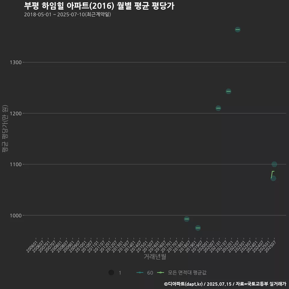 부평 하임힐 아파트(2016) 월별 평균 평당가