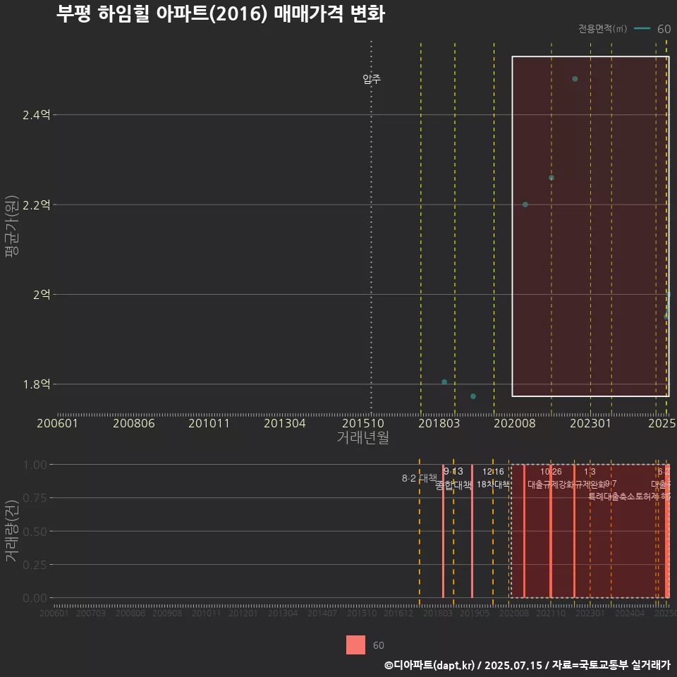 부평 하임힐 아파트(2016) 매매가격 변화