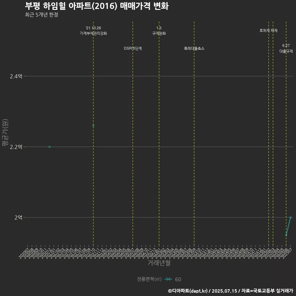 부평 하임힐 아파트(2016) 매매가격 변화
