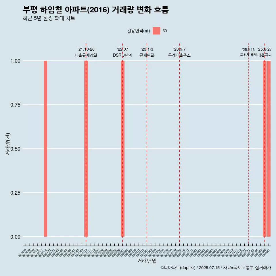 부평 하임힐 아파트(2016) 거래량 변화 흐름