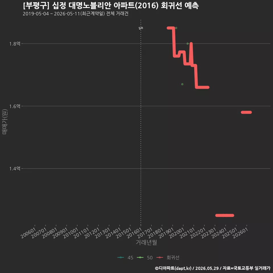 [부평구] 십정 대명노블리안 아파트(2016) 회귀선 예측