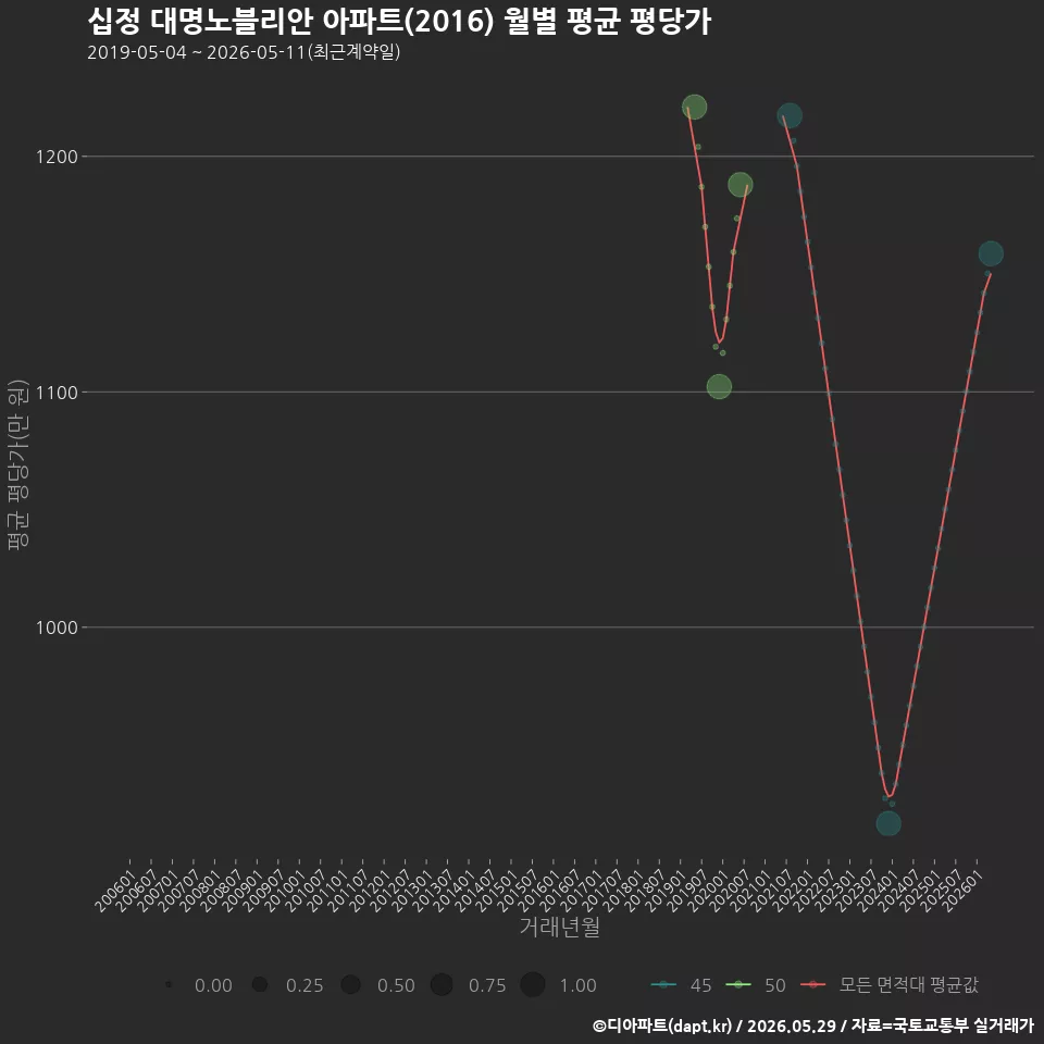 십정 대명노블리안 아파트(2016) 월별 평균 평당가