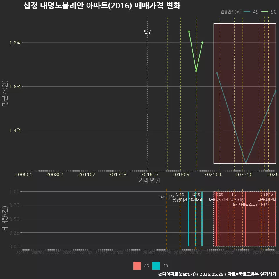 십정 대명노블리안 아파트(2016) 매매가격 변화