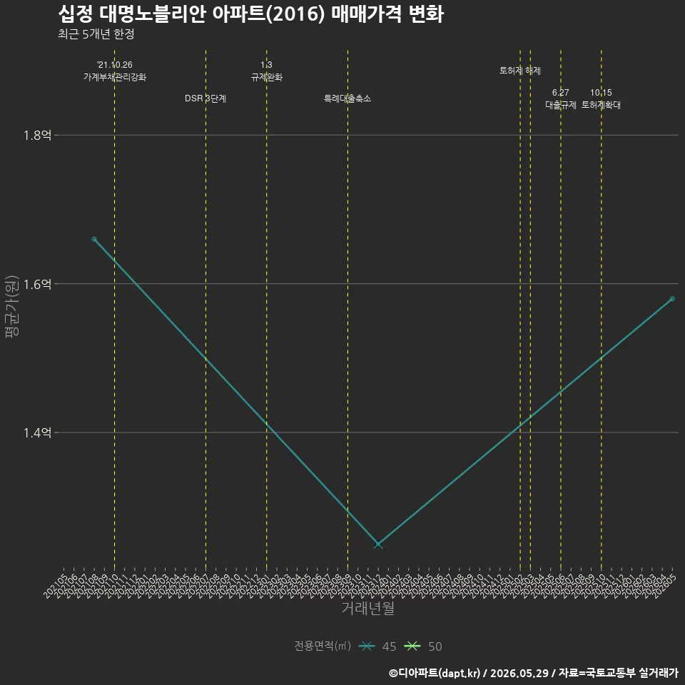 십정 대명노블리안 아파트(2016) 매매가격 변화