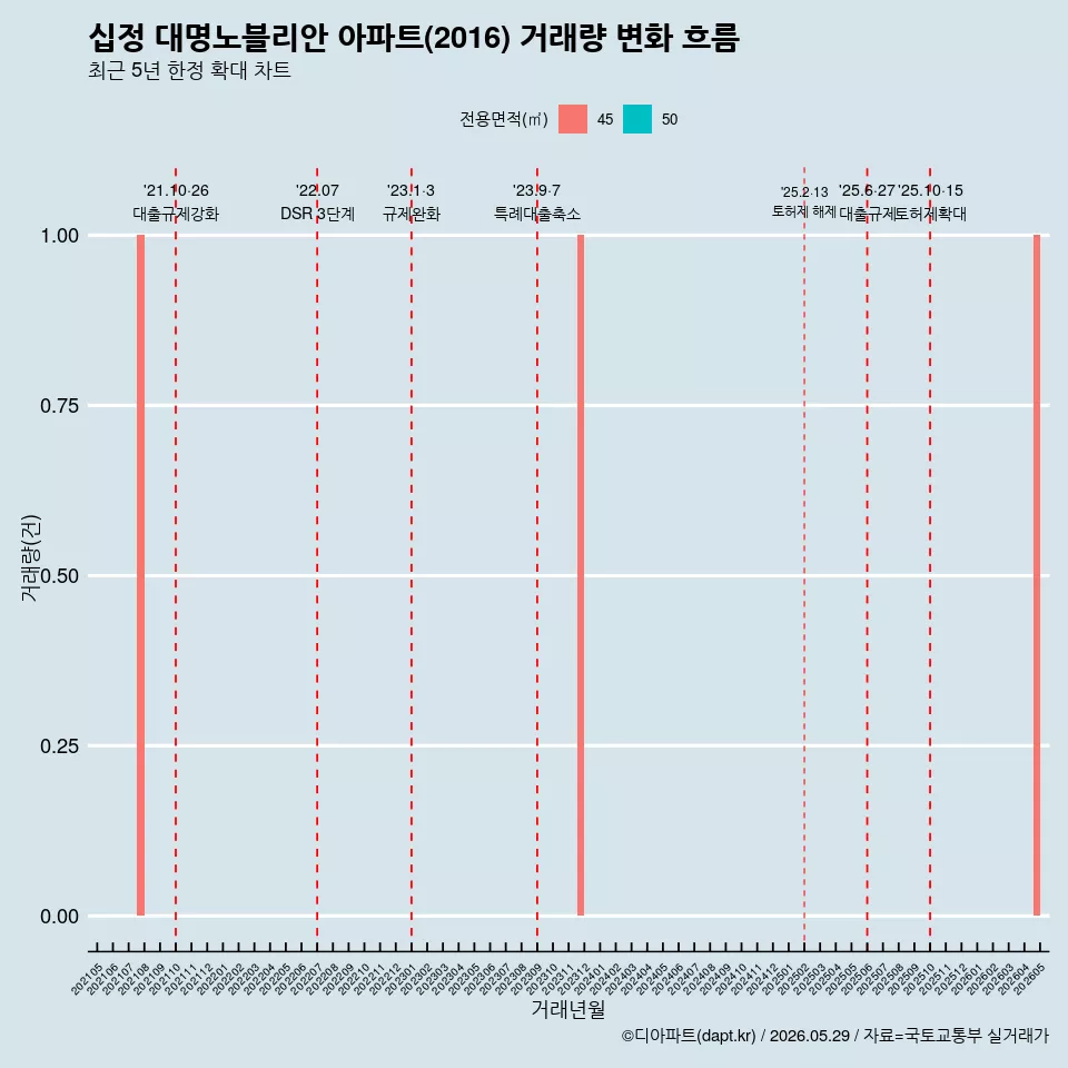 십정 대명노블리안 아파트(2016) 거래량 변화 흐름