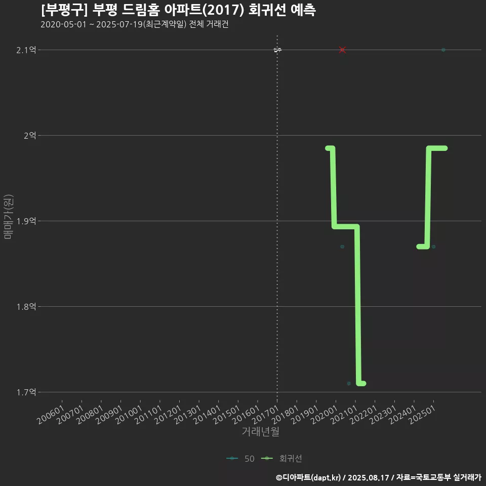 [부평구] 부평 드림홈 아파트(2017) 회귀선 예측