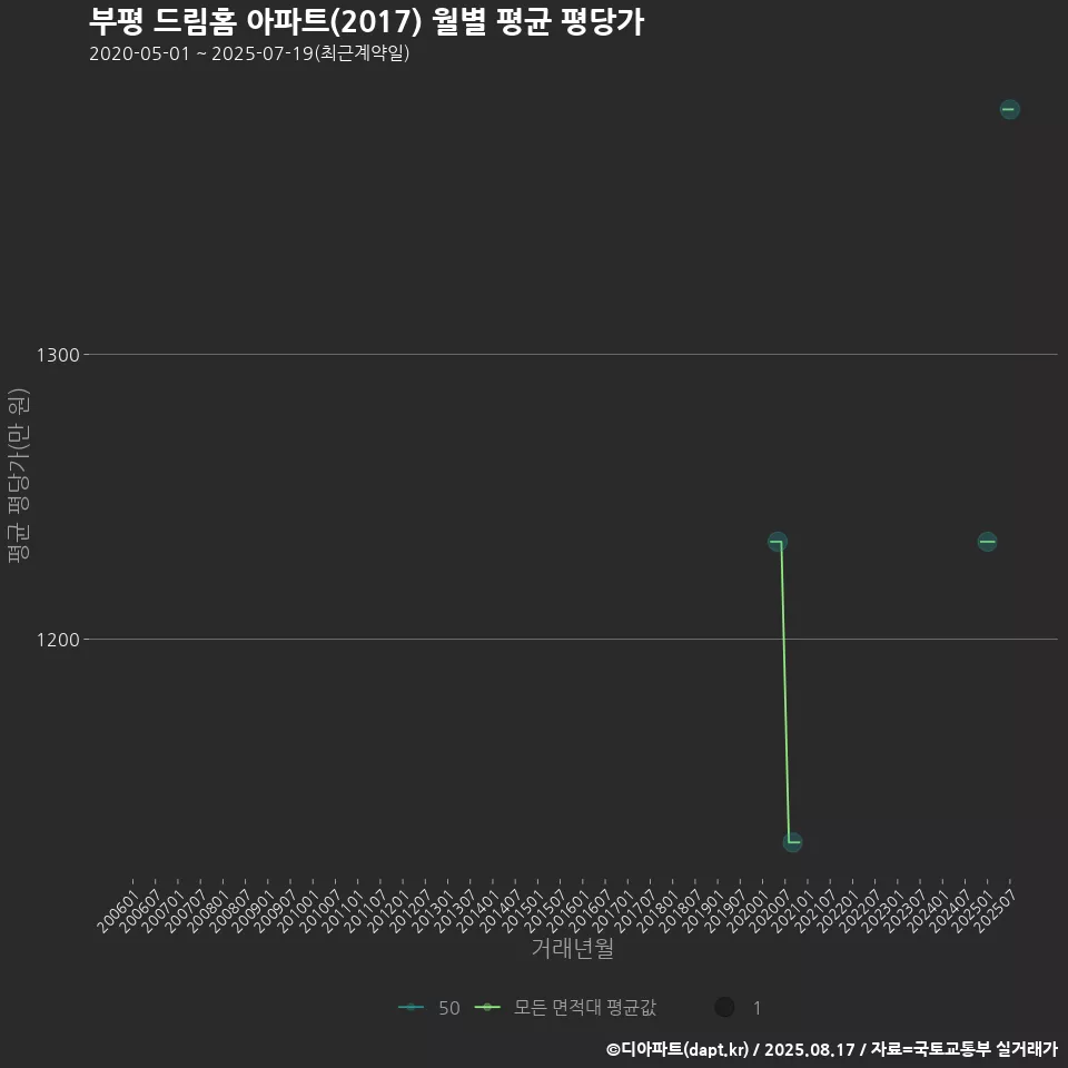 부평 드림홈 아파트(2017) 월별 평균 평당가