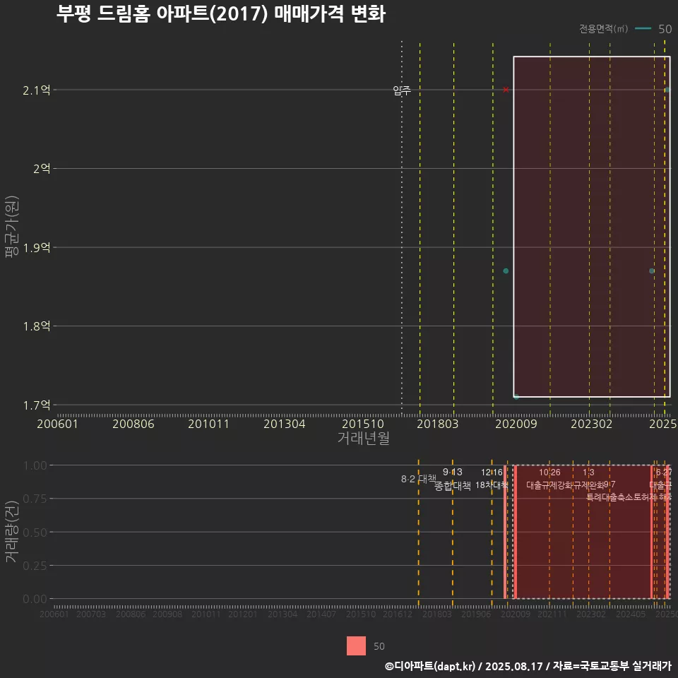 부평 드림홈 아파트(2017) 매매가격 변화