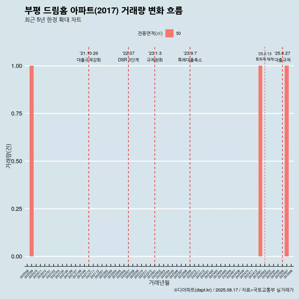 부평 드림홈 아파트(2017) 거래량 변화 흐름