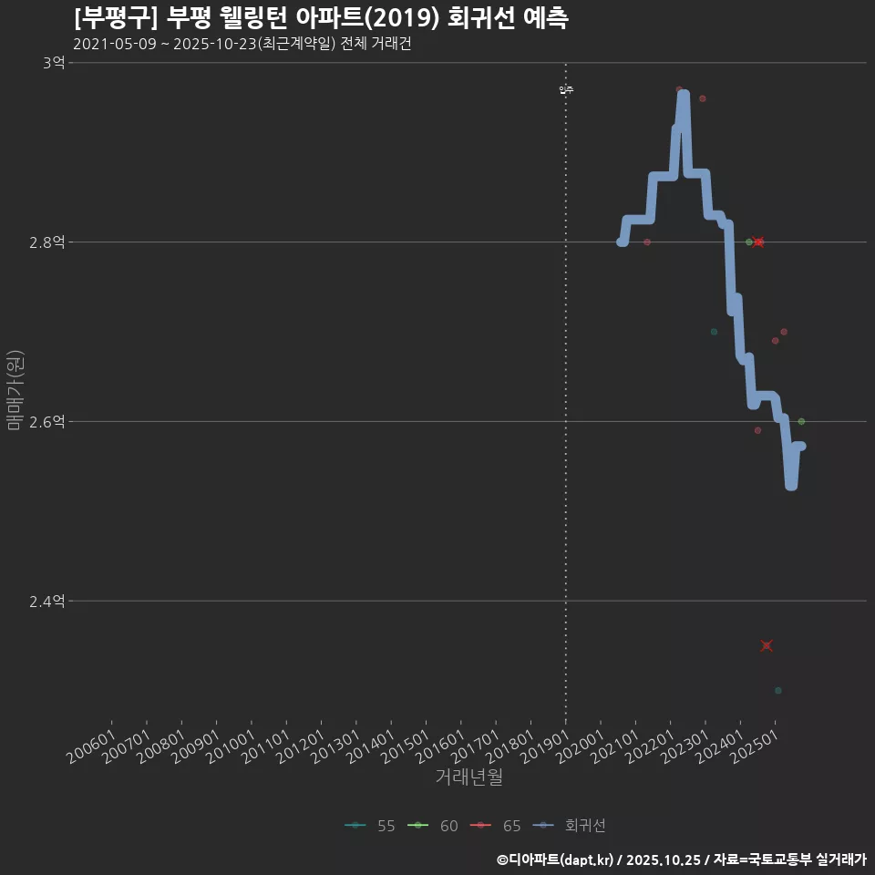 [부평구] 부평 웰링턴 아파트(2019) 회귀선 예측