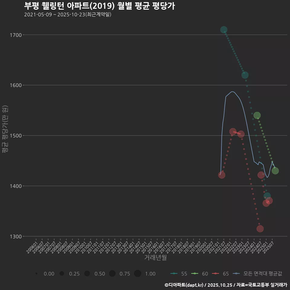 부평 웰링턴 아파트(2019) 월별 평균 평당가