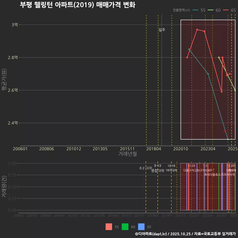 부평 웰링턴 아파트(2019) 매매가격 변화