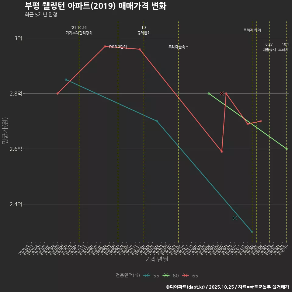 부평 웰링턴 아파트(2019) 매매가격 변화