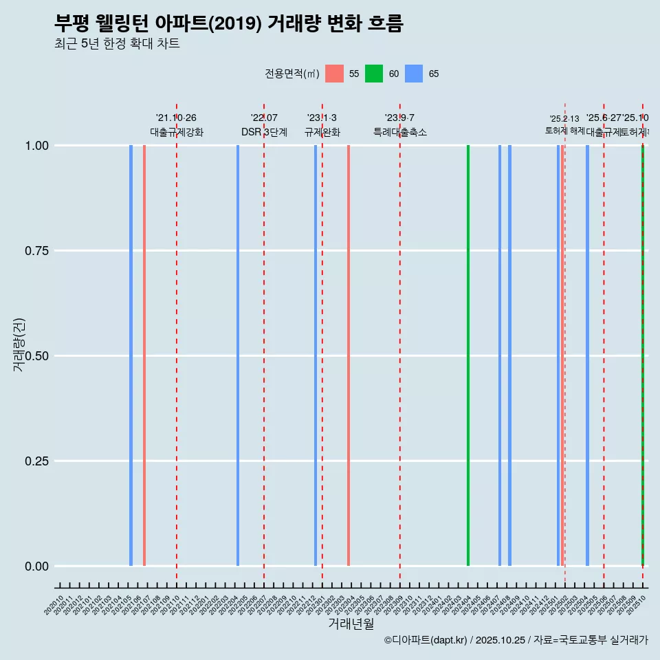 부평 웰링턴 아파트(2019) 거래량 변화 흐름