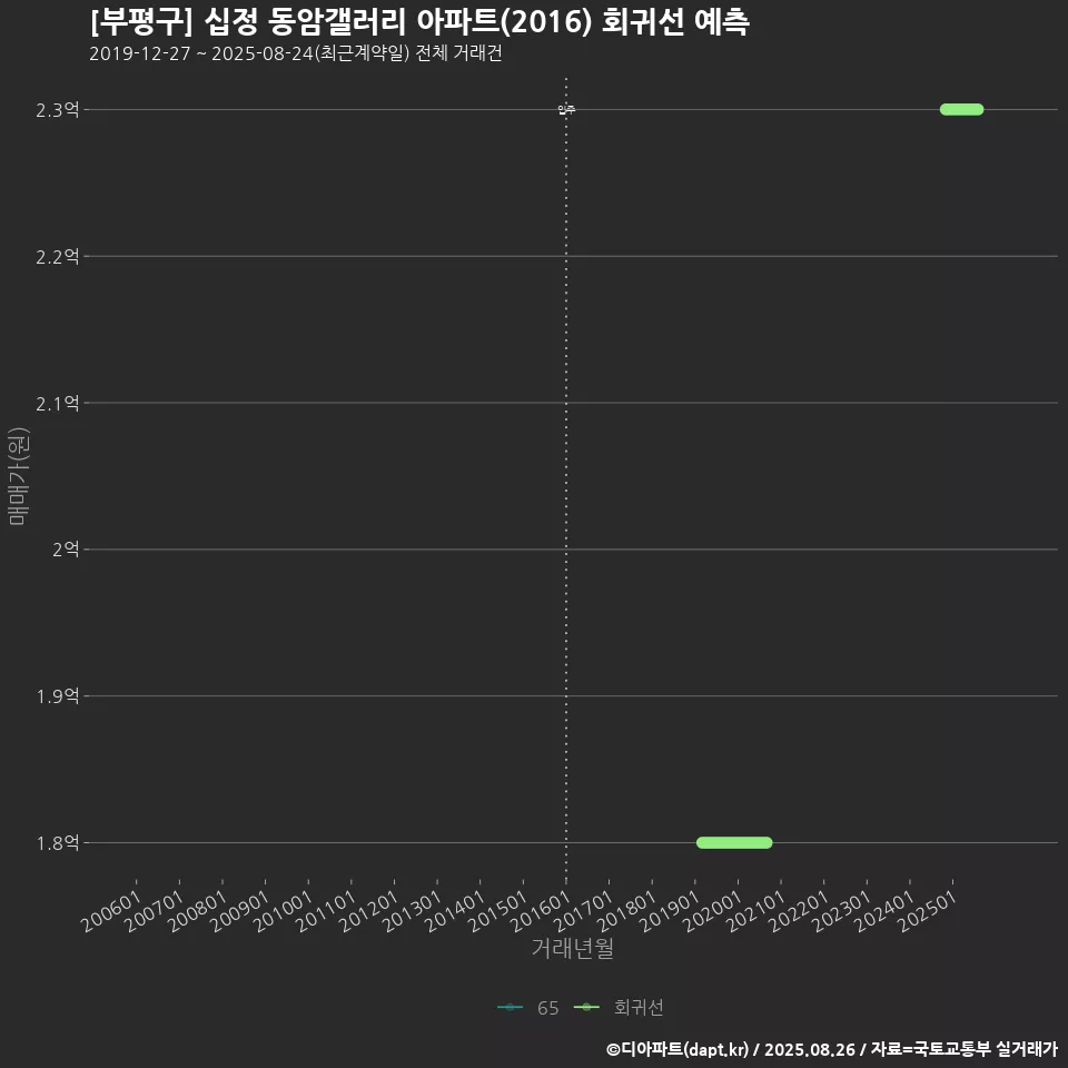 [부평구] 십정 동암갤러리 아파트(2016) 회귀선 예측