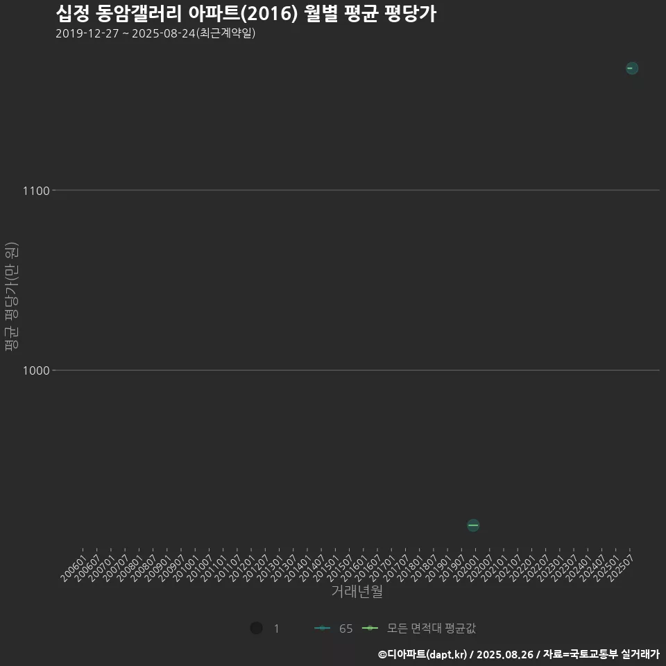 십정 동암갤러리 아파트(2016) 월별 평균 평당가