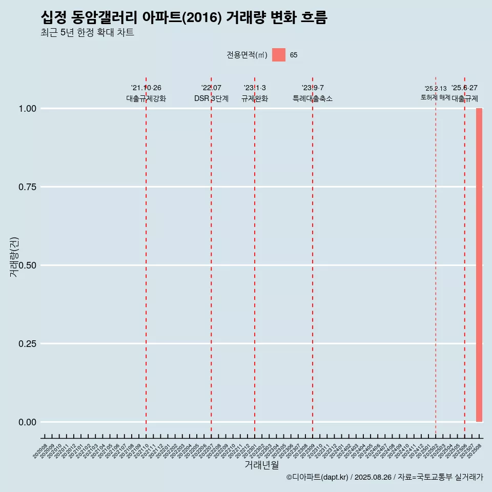 십정 동암갤러리 아파트(2016) 거래량 변화 흐름