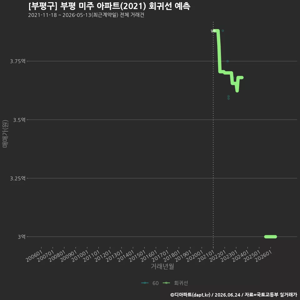 [부평구] 부평 미주 아파트(2021) 회귀선 예측