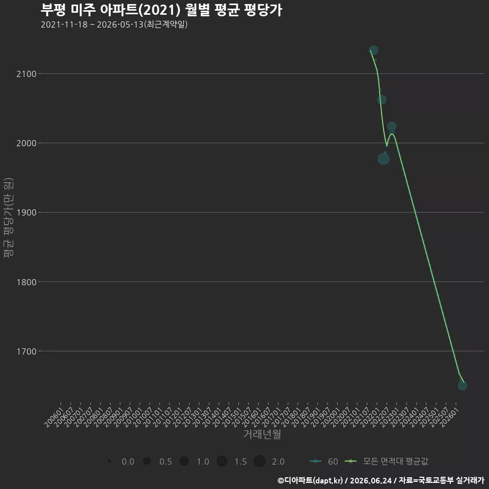 부평 미주 아파트(2021) 월별 평균 평당가