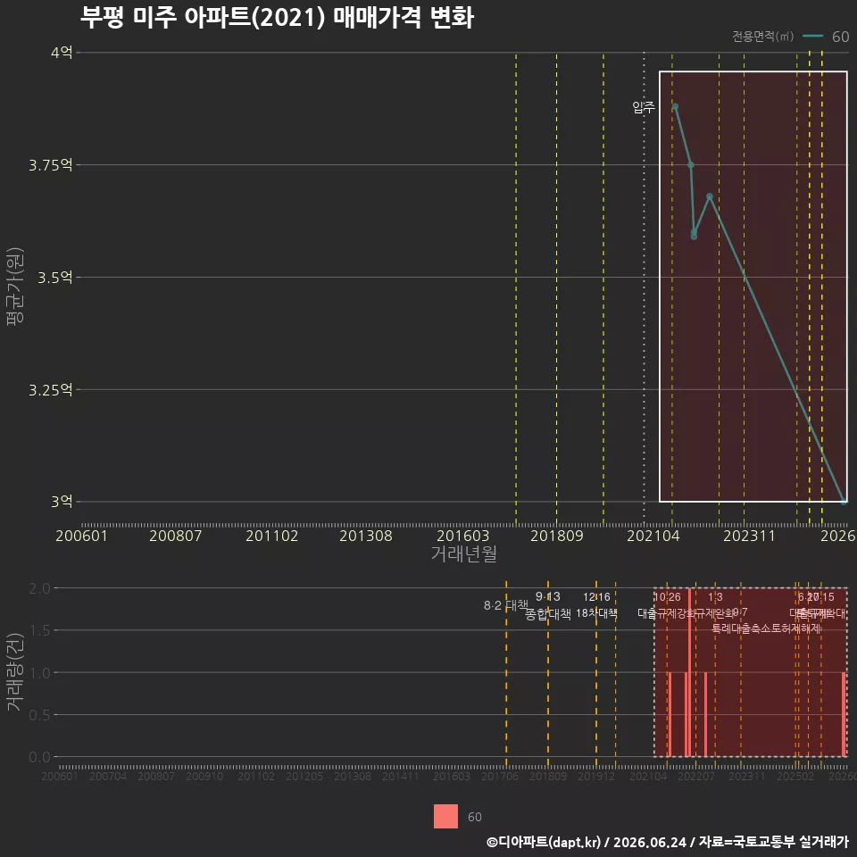 부평 미주 아파트(2021) 매매가격 변화