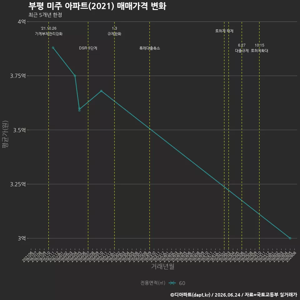부평 미주 아파트(2021) 매매가격 변화