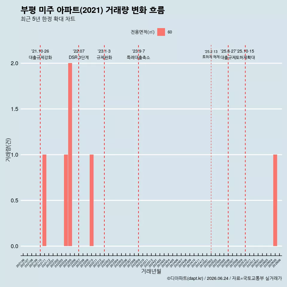 부평 미주 아파트(2021) 거래량 변화 흐름