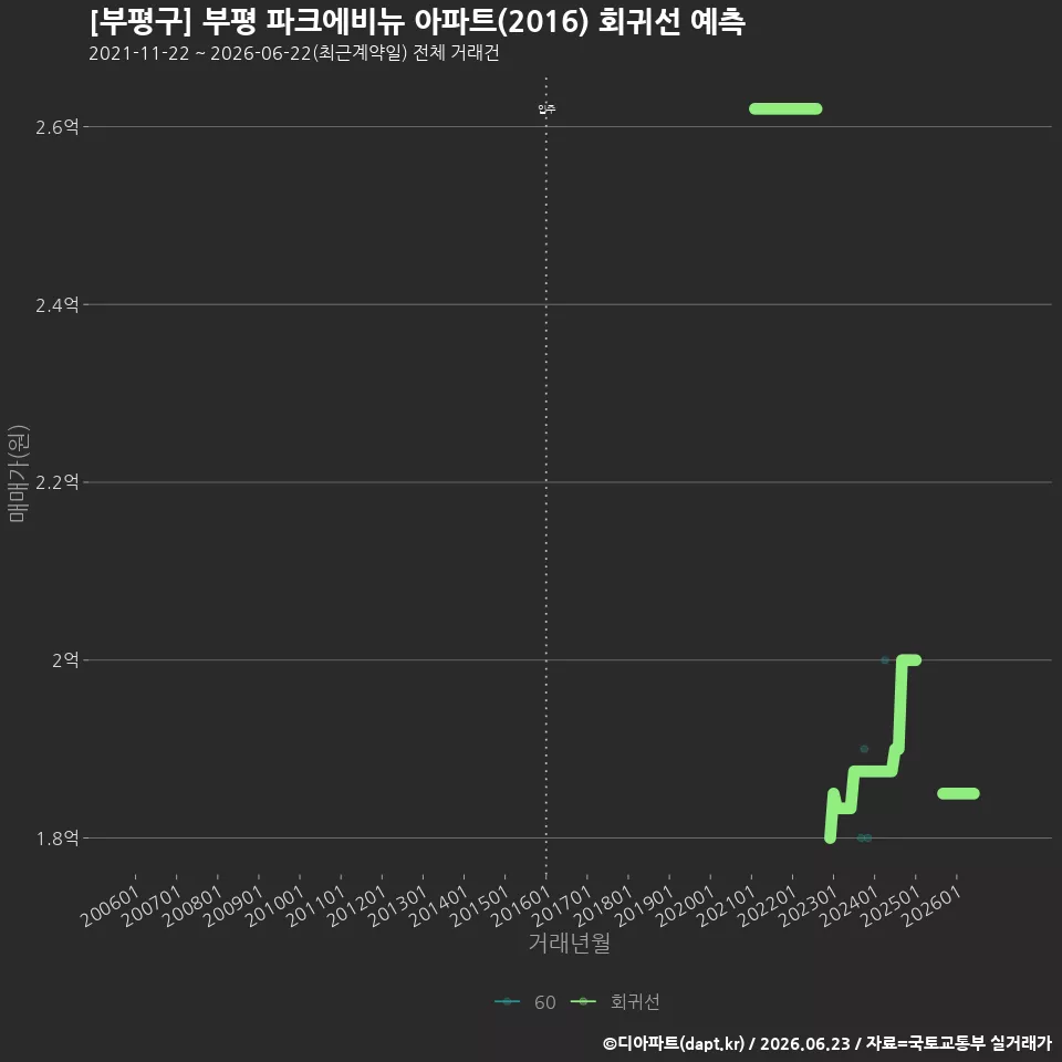 [부평구] 부평 파크에비뉴 아파트(2016) 회귀선 예측