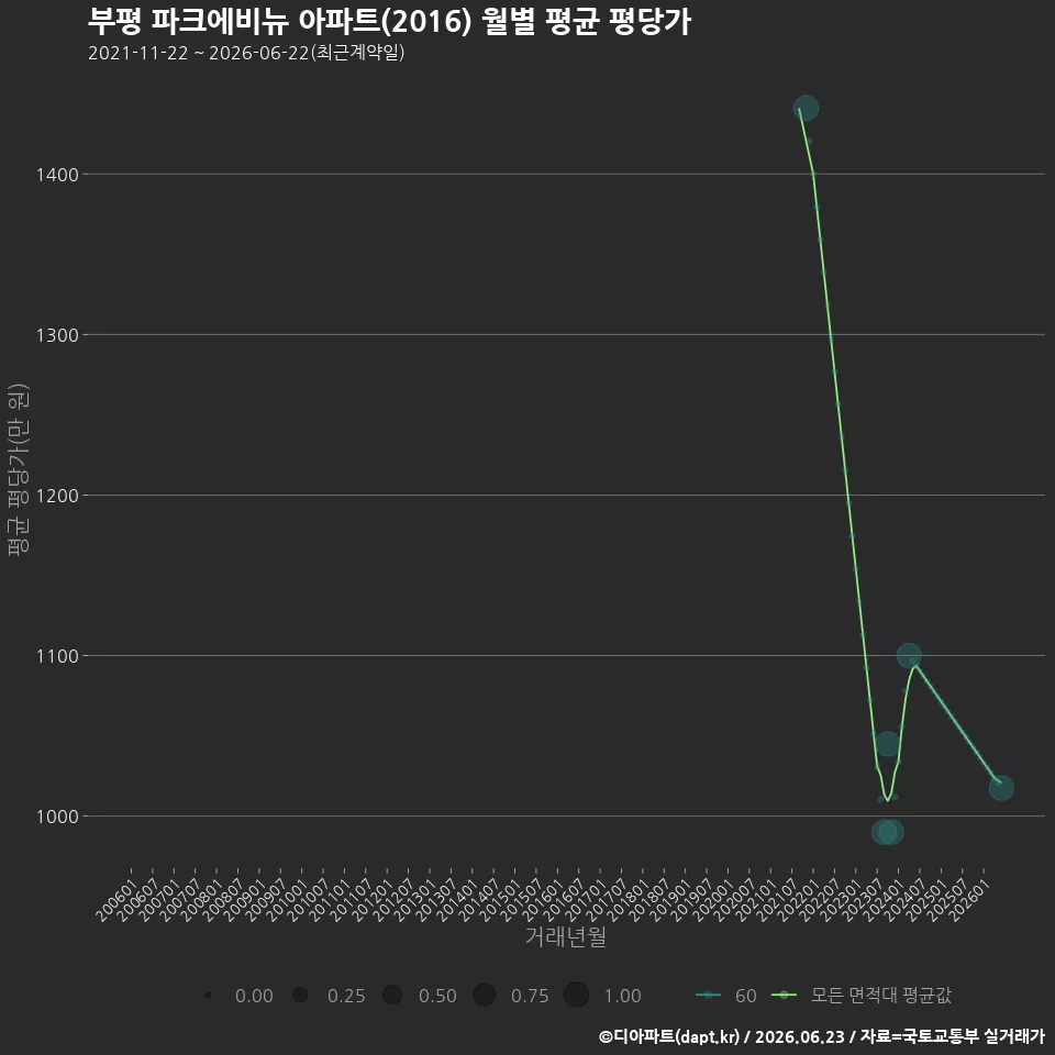 부평 파크에비뉴 아파트(2016) 월별 평균 평당가