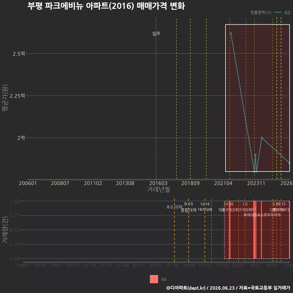 부평 파크에비뉴 아파트(2016) 매매가격 변화