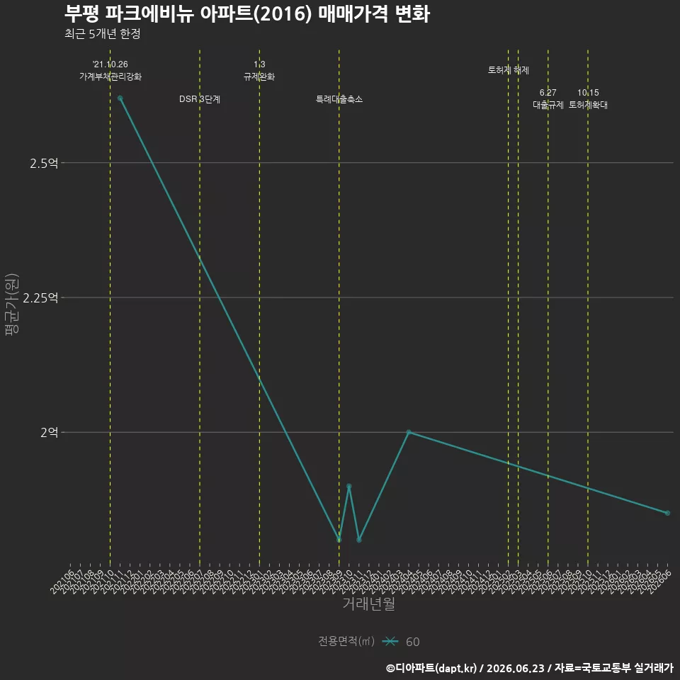 부평 파크에비뉴 아파트(2016) 매매가격 변화