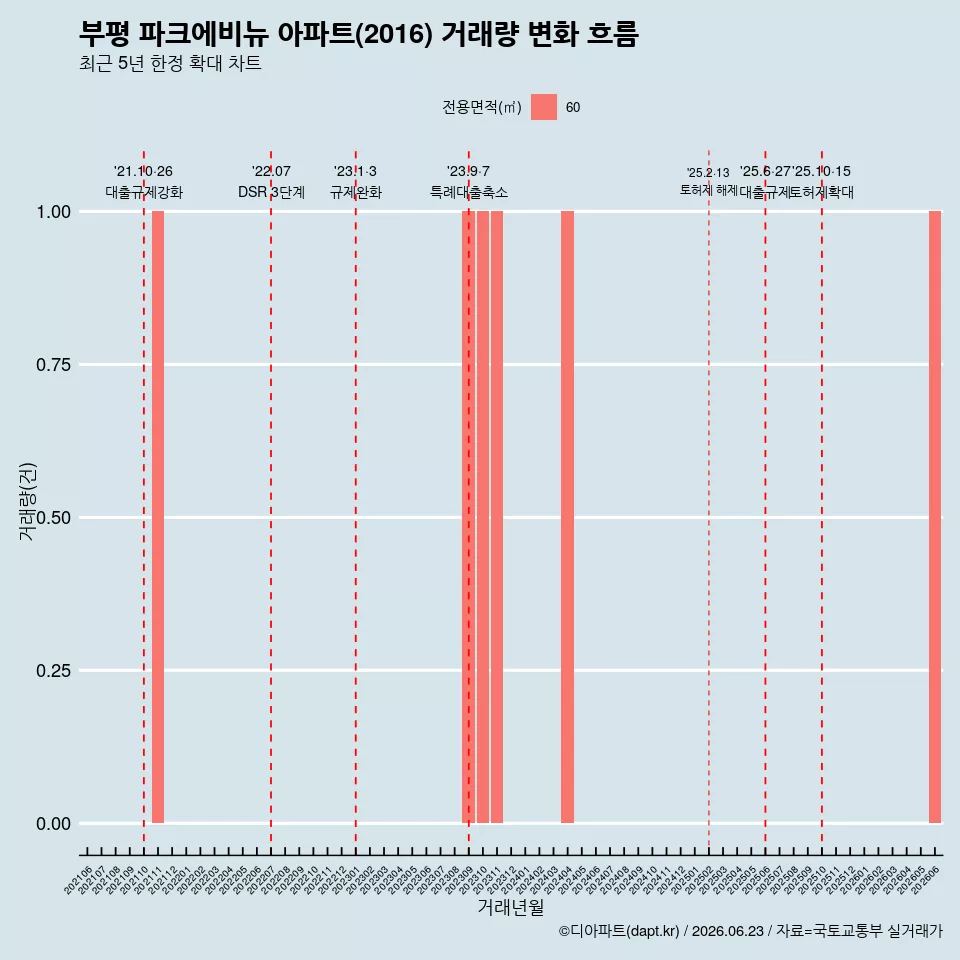 부평 파크에비뉴 아파트(2016) 거래량 변화 흐름