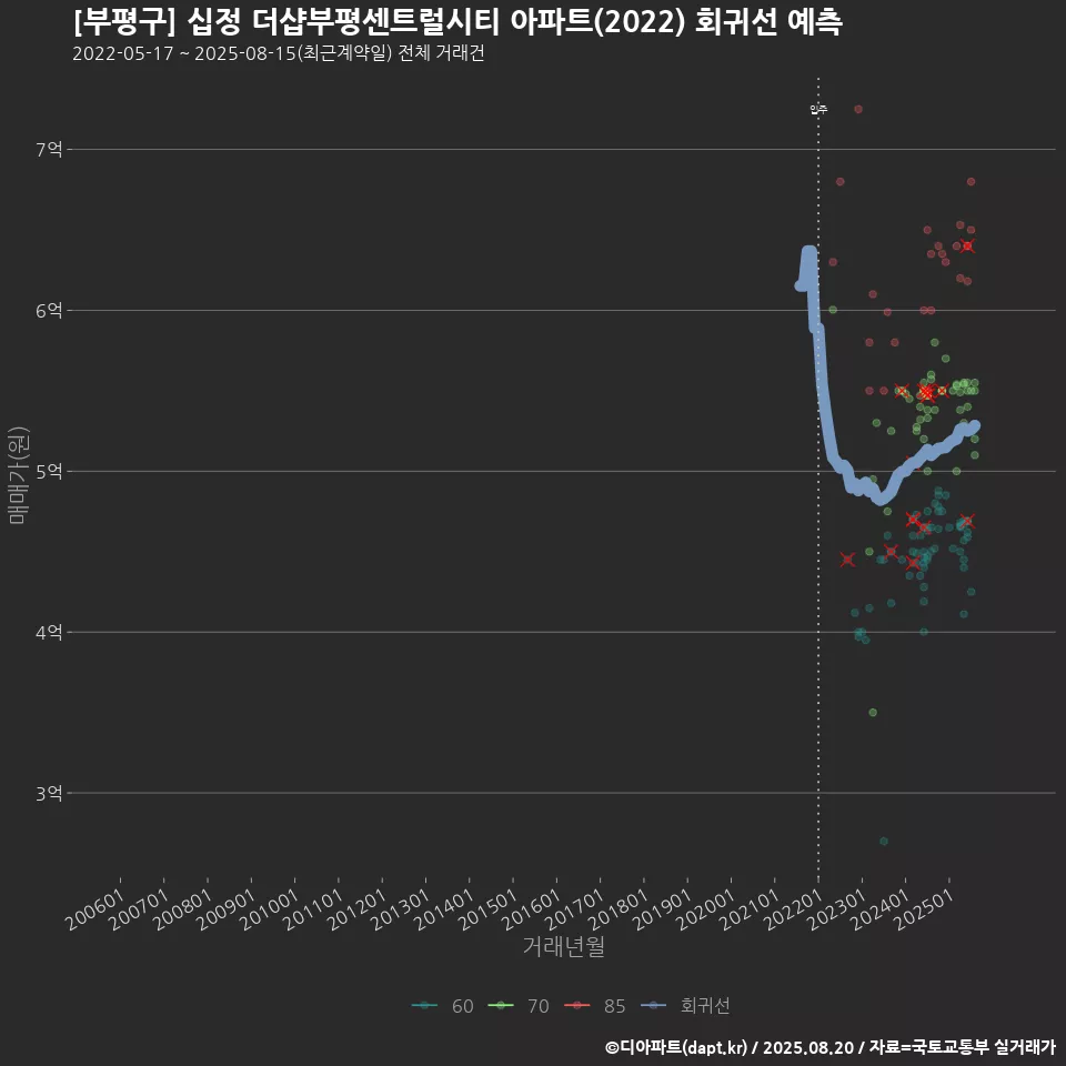 [부평구] 십정 더샵부평센트럴시티 아파트(2022) 회귀선 예측