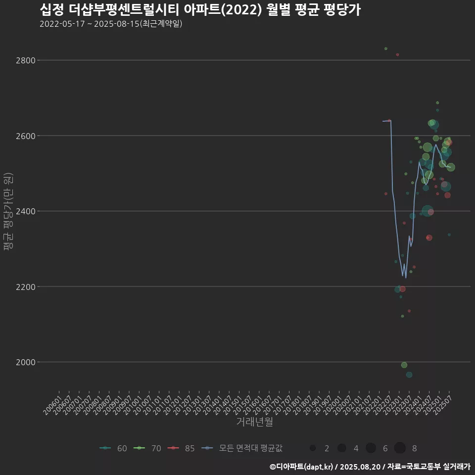 십정 더샵부평센트럴시티 아파트(2022) 월별 평균 평당가
