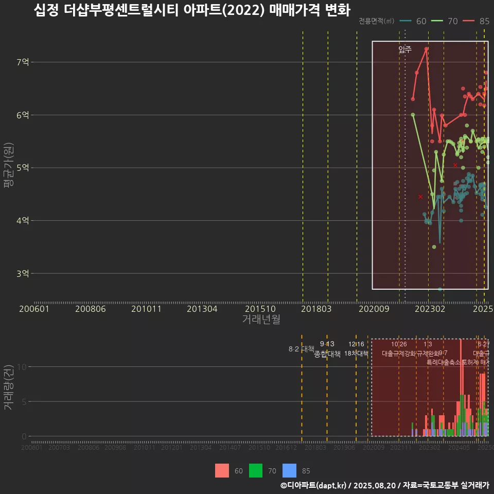 십정 더샵부평센트럴시티 아파트(2022) 매매가격 변화