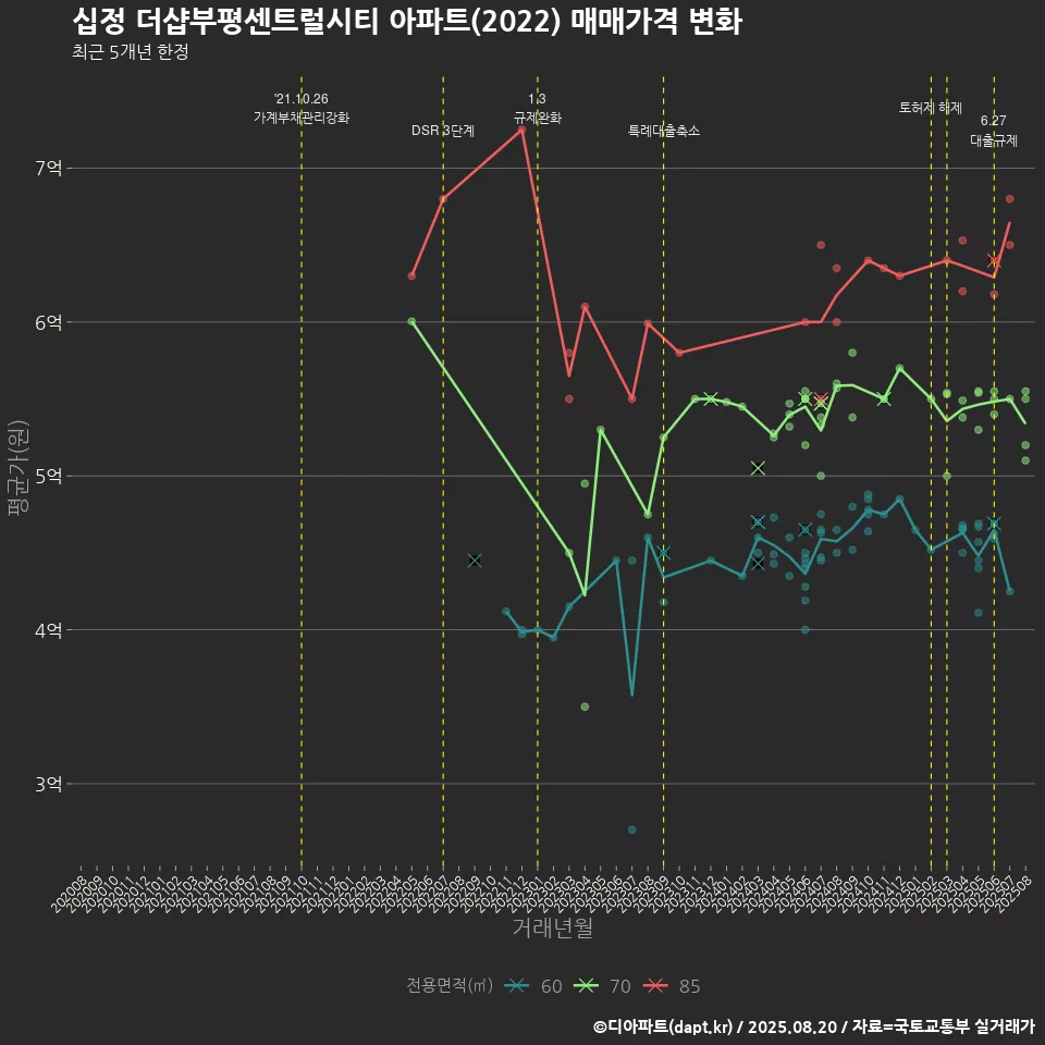 십정 더샵부평센트럴시티 아파트(2022) 매매가격 변화