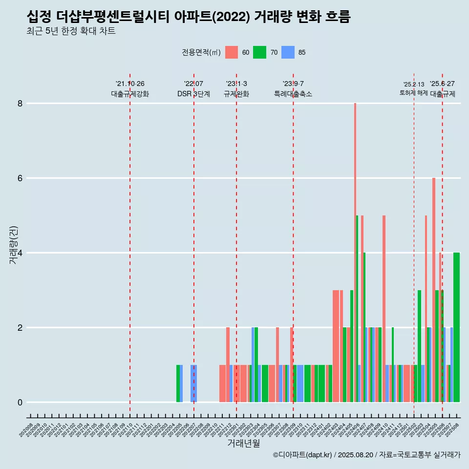 십정 더샵부평센트럴시티 아파트(2022) 거래량 변화 흐름