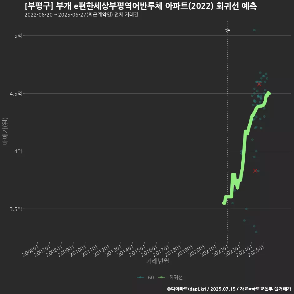 [부평구] 부개 e편한세상부평역어반루체 아파트(2022) 회귀선 예측