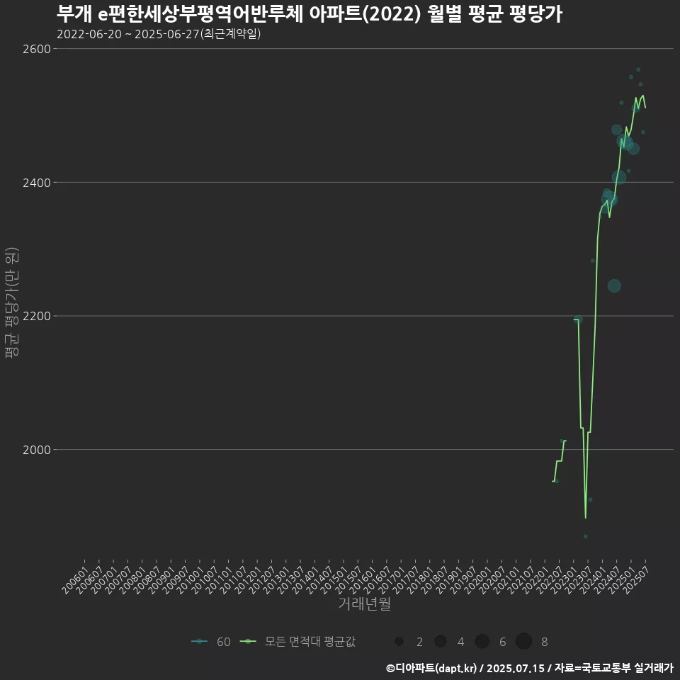 부개 e편한세상부평역어반루체 아파트(2022) 월별 평균 평당가