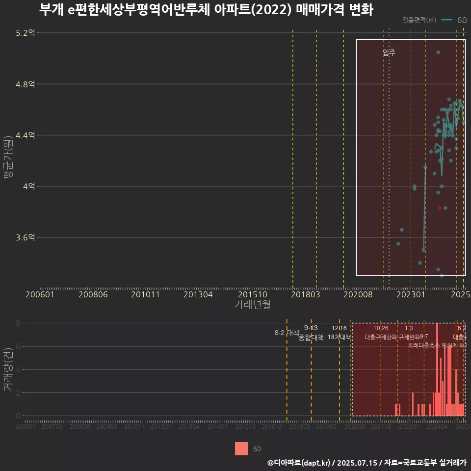 부개 e편한세상부평역어반루체 아파트(2022) 매매가격 변화