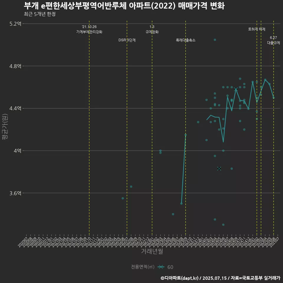 부개 e편한세상부평역어반루체 아파트(2022) 매매가격 변화